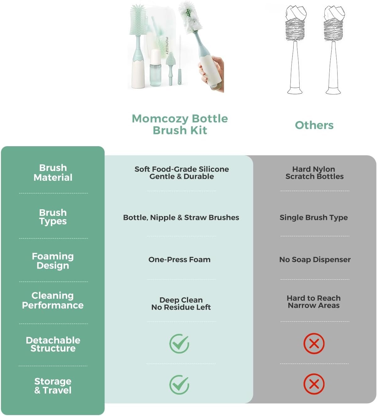 Momcozy Bottle Brush Kit, Innovative Push-Press Design for Better Cleaning product thumbnail 8
